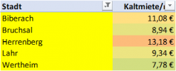 Statistik_BaWü Alles_5_orte.png